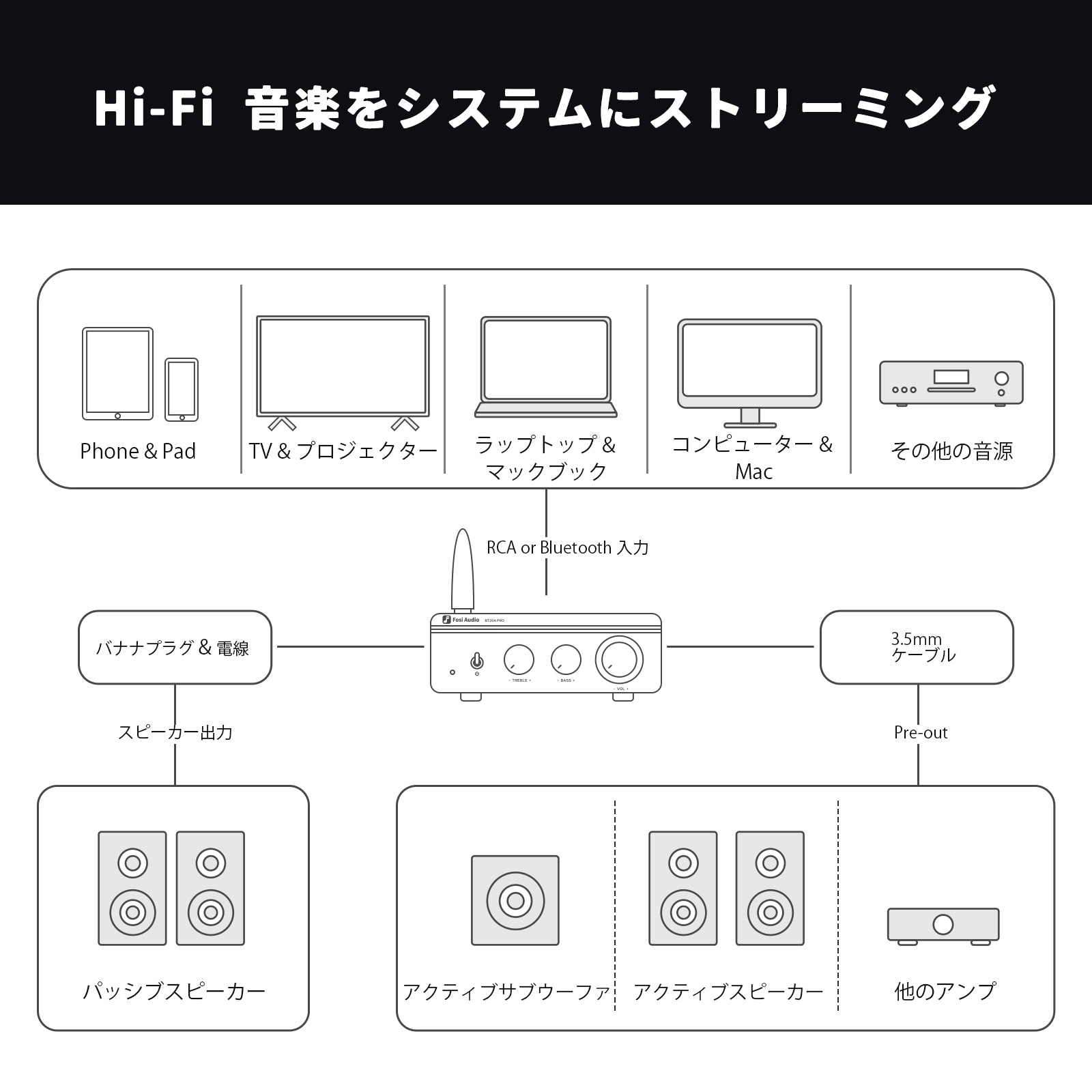 Fosi Audio BT20A Pro Bluetooth 5.0 パワーアンプ 300W×2 32V