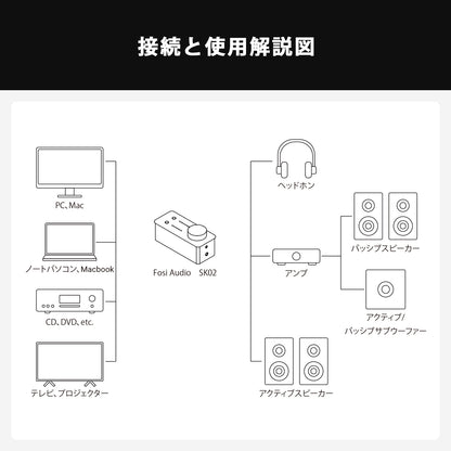 Fosi Audio SK02 DAC アンプ 小型 ヘッドホンアンプ