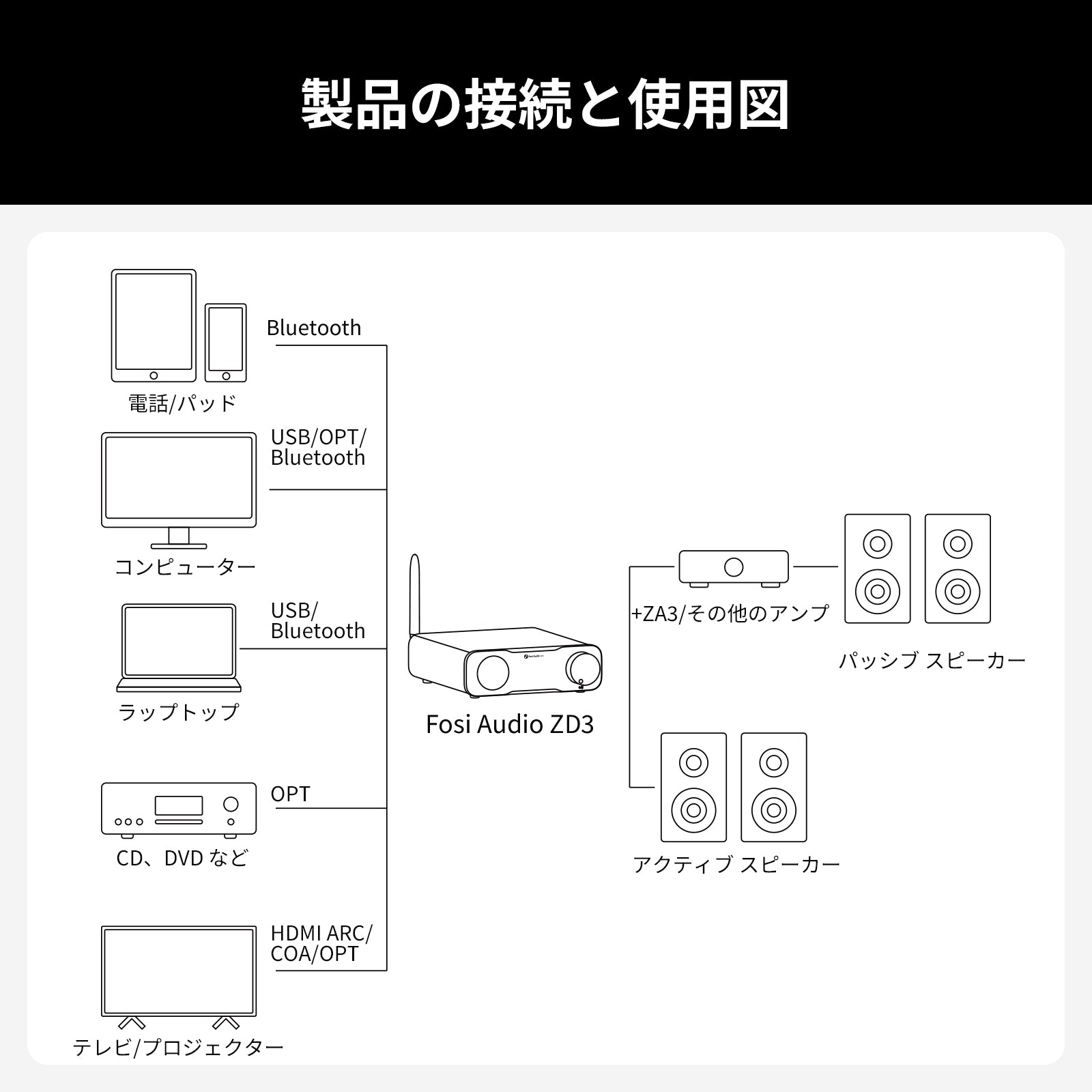 Fosi Audio ZD3 フルバランス デスクトップ DAC