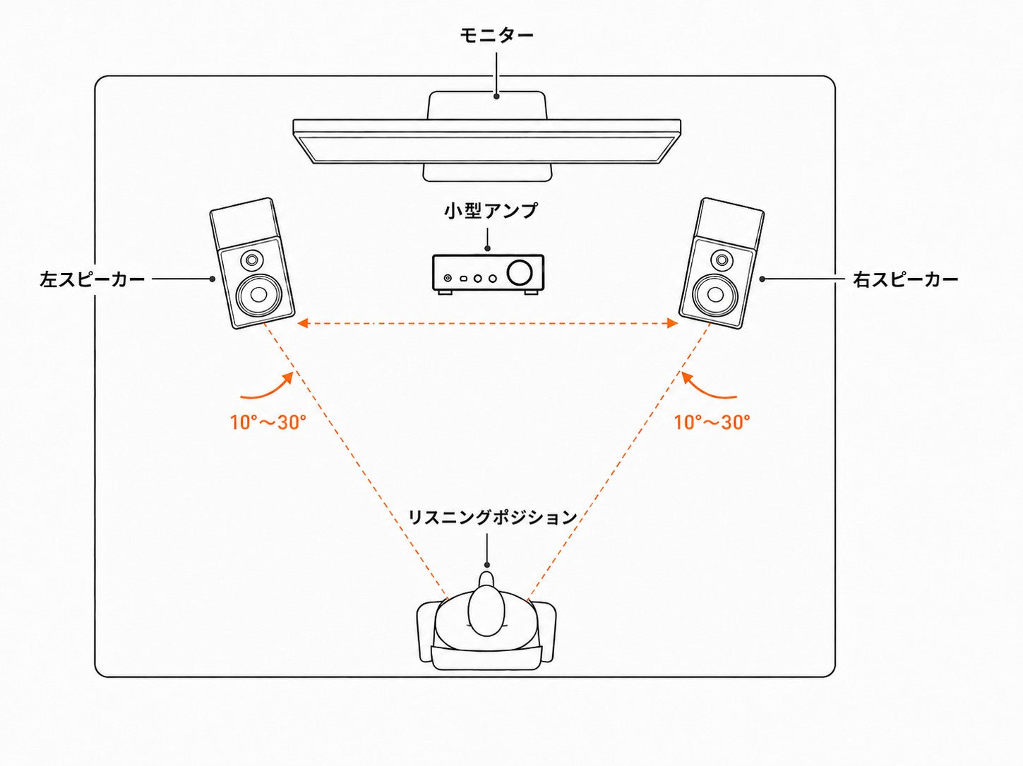 音響システムのリスニングポジション図