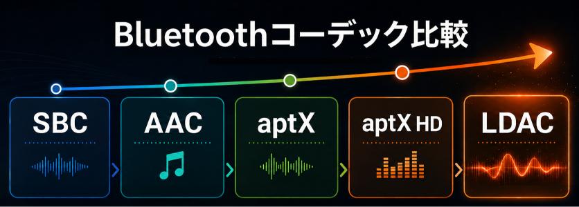 Bluetoothコーデックの性能比較図