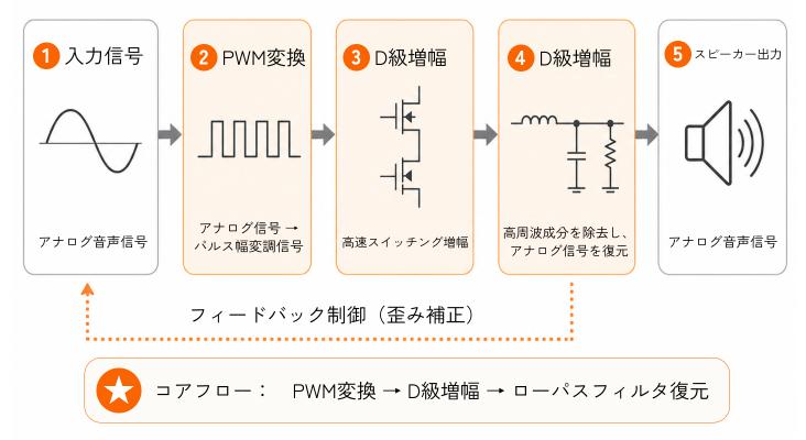 音波のデジタル符号化と再生プロセス